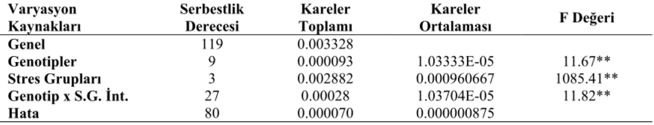 Çizelge 4.1. Araştırmada Kullanılan Genotiplerin Yaprak Su Tutma Kapasitesine Ait    