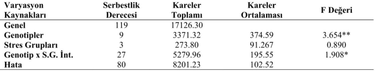 Çizelge 4.3. Araştırmada Kullanılan Genotiplerin Nisbi Su İçeriğine Ait Varyans            Analizi 