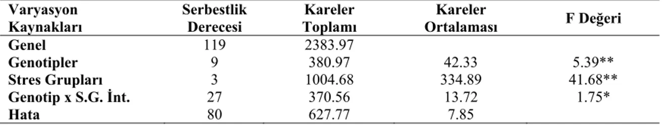 Çizelge 4.5. Araştırmada Kullanılan Genotiplerin Gerçek Su İçeriğine Ait Varyans           Analizi 