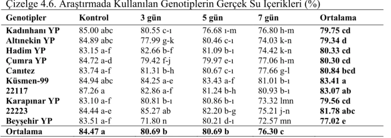 Çizelge 4.6. Araştırmada Kullanılan Genotiplerin Gerçek Su İçerikleri (%) 