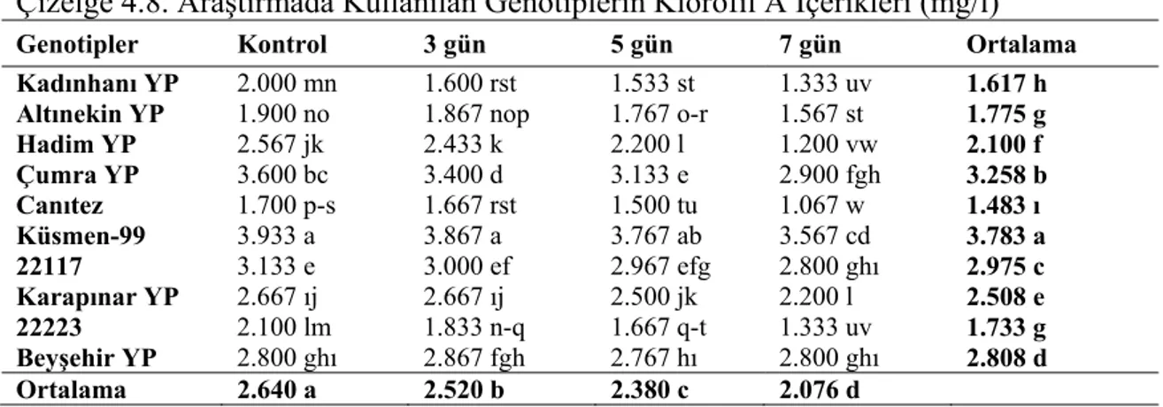 Çizelge 4.8. Araştırmada Kullanılan Genotiplerin Klorofil A İçerikleri (mg/l) 