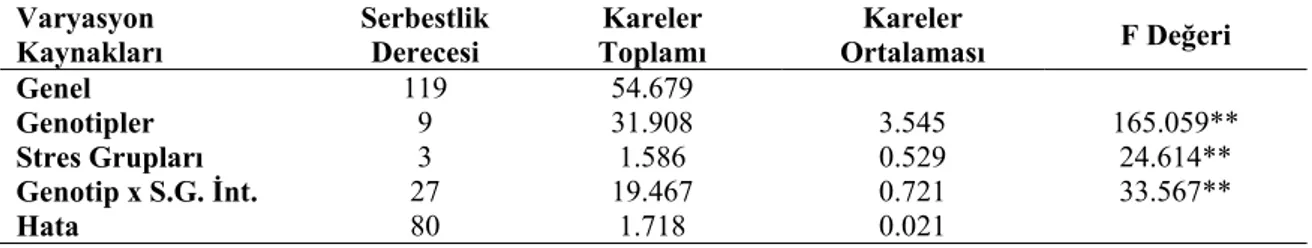 Çizelge 4.9. Araştırmada Kullanılan Genotiplerin Klorofil B İçeriğine Ait Varyans         Analizi 