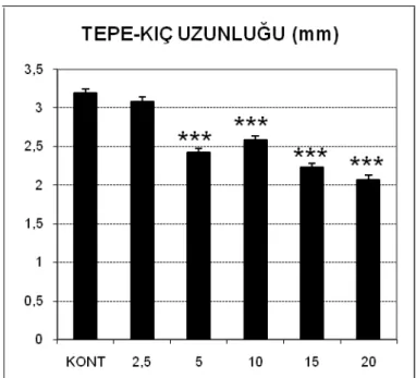 Grafik 3.4. Dimenhidrinat’ın somit sayısı üzerine etkileri. (Değerler,  ortalama ± standart hata olarak verilmiştir