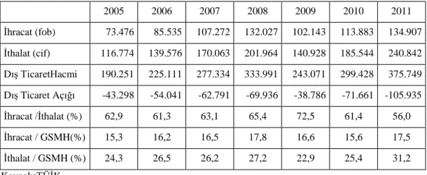 Tablo 19: 2005-2011 Dönemi Türkiye’nin Sınır Komşuları İle Dış TicaretHacmi 