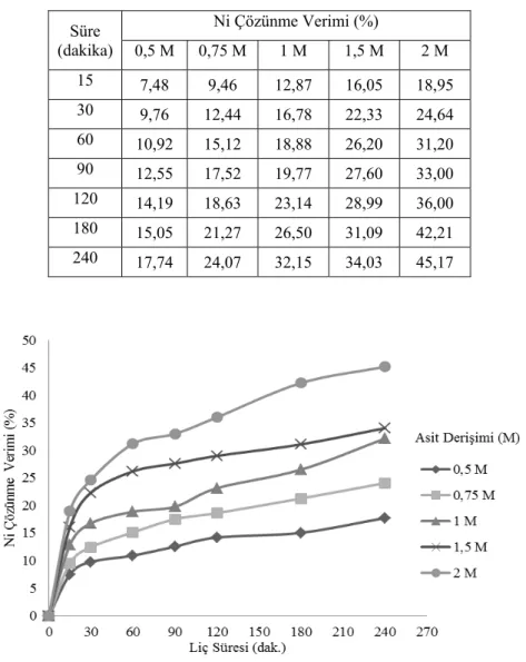 Şekil 4.3.  H 2 SO 4  derişiminin Ni çözünme verimine etkisi. Süre (dakika) Ni Çözünme Verimi (%) 0,5 M 0,75 M 1 M 1,5 M 2 M 15  7,48 9,46 12,87 16,05 18,95 30 9,76 12,44 16,78 22,33 24,64 60 10,92 15,12 18,88 26,20 31,20 90 12,55 17,52 19,77 27,60 33,00 1