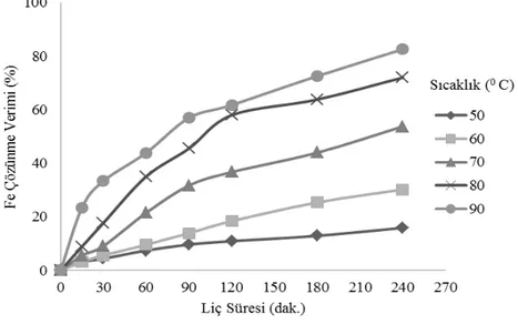 Şekil 4.6. H 2 SO 4  ortamında sıcaklığın Fe çözünme verimine etkisi. 