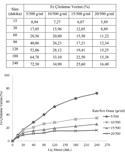 Çizelge 4.7 ve Şekil 4.7 incelendiğinde; örneğin, 5/500 katı/sıvı oranında 240  dakikanın sonunda Ni çözünmesi % 100 iken, 20/500 katı/sıvı oranında Ni çözünmesi 