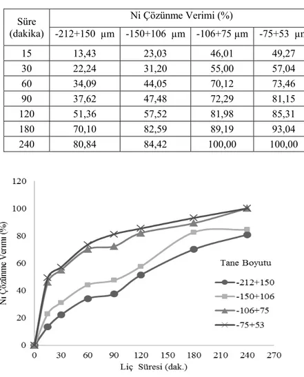 Çizelge 4.9 ve Şekil 4.9 incelendiğinde; örneğin, -212+150 µm tane boyutunda  240 dakikanın sonunda Ni çözünmesi % 80,84 iken -75+53 µm tane boyutunda Ni 