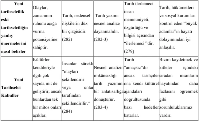 Şekil 1. Tyson‟ın Yeni Tarihselciliğe dair kavram tablosu (2006) 