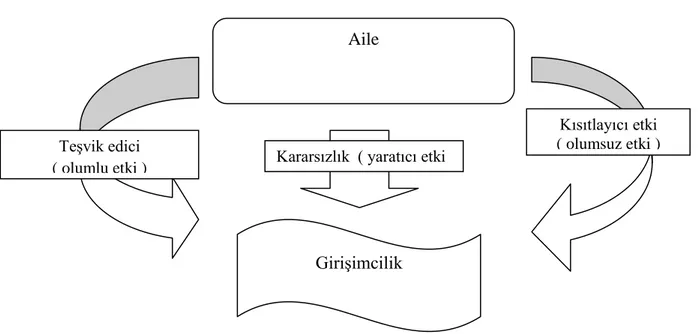 Şekil 4: Aile Yapısının Girişimcilik Üzerindeki Etkisi