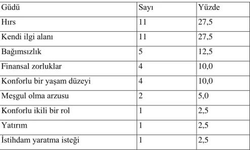 Tablo 6: GiriĢimcilik Üzerinde Etkili Olan Psikolojik Sebepler 