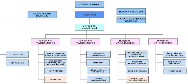 Şekil 1: TCMB Organizasyon Şeması 