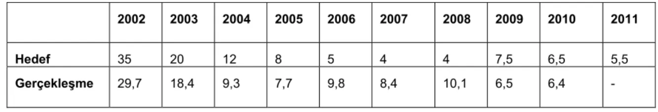 Tablo 3: Türkiye’de Enflasyon ve Hedefler (2002-2005) 