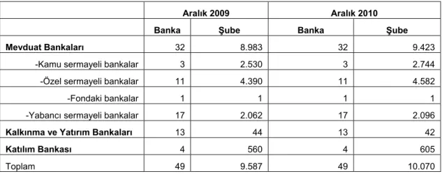 Tablo 4: Bankacılık Sisteminde Banka ve Şube Sayısı 