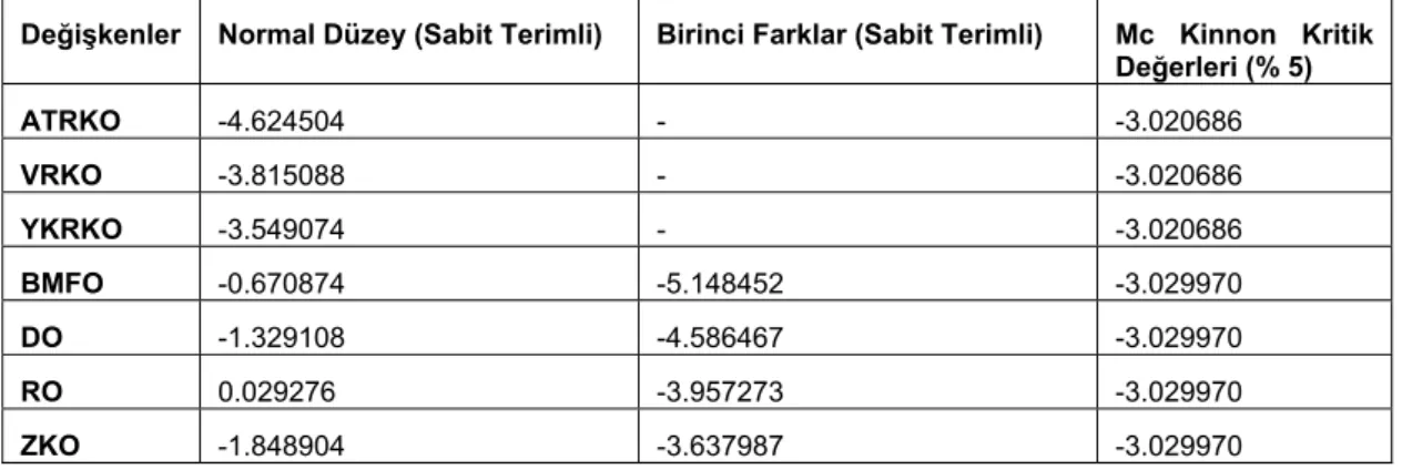 Tablo 7: ADF Birim Kök Test Sonuçları 