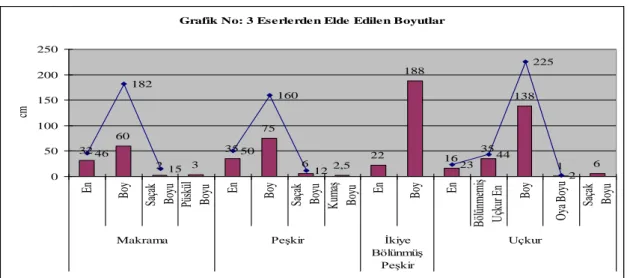 Grafik No: 3 Eserlerden Elde Edilen Boyutlar 32 60 2 3 35 75 6 2,5 22 188 16 35 138 1 646182 15 50 160 12 23 44 225 0 250100150200250