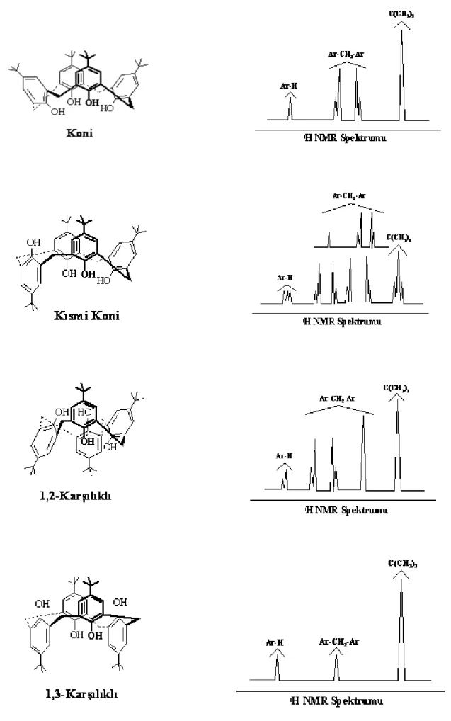 Şekil 1.9.  Kaliks[4]aren izomerlerinin  1 H-NMR spektrumları 