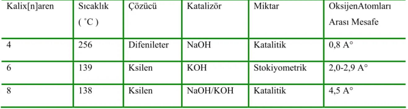 Çizelge 1.2: Kaliksarenlere sıcaklık, katalizör ve eklenen baz miktarının etkisi  Kalix[n]aren Sıcaklık 