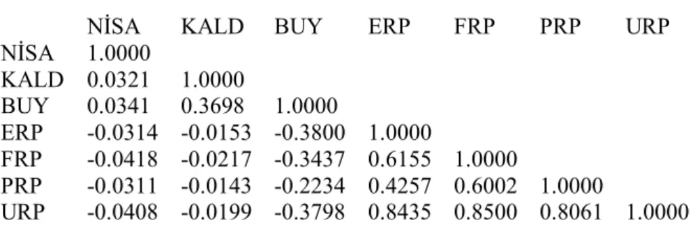 Tablo 3.4. Değişkenler Arasındaki İlişki  