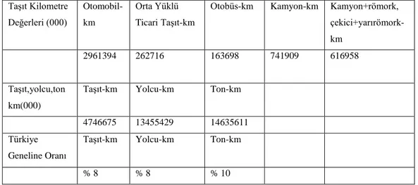 Tablo  5’den  de  anlaşılacağı  üzere  Konya  ve  çevresinde  karayolu  ile  yolcu  ve  yük  taşımacılığının  Türkiye  genelinde  yolcu  ve  yük  taşımacığına  oranı  %8-%10  arasındadır