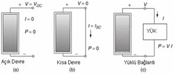 ġekil 3.12. PV modüllerdeki açık devre, kısa devre ve yüklü bağlantı (Gilbert, 2004). 