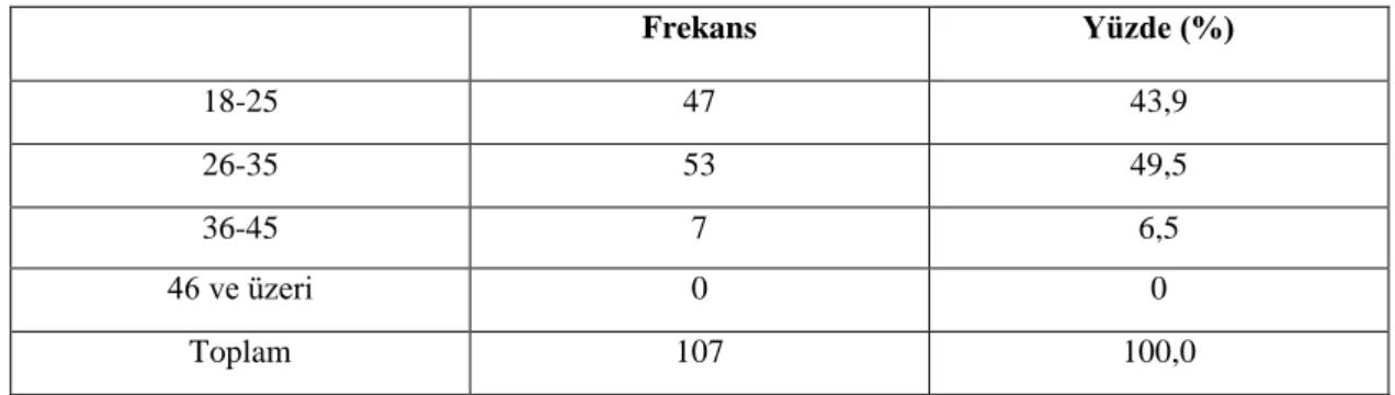 Tablo - 3.7: Anketi Cevaplayan Kadın Çalışanların Yaşlarına Göre Dağılımı 