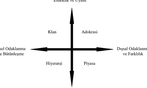 Şekil  1.4’e  göre  üstteki  sol  alan  (klan)  içsel  odaklanma  ve  esnekliği  vurgularken, alttaki sağ alan (pazar) dışsal odaklanma ve kontrolü vurgular