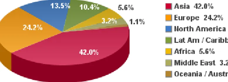 Grafik 3: Dünyada Bölgelere Göre Ġnternet Kullanıcılarının Dağılımı 