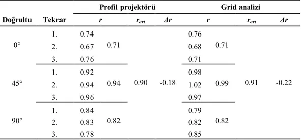 Çizelge 4.4. Profil projektörü ve grid analiziyle elde edilen anizotropi değerleri (% 10 uzama için) 