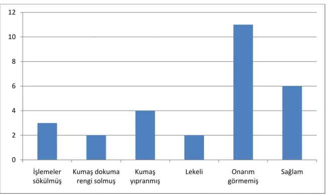 Grafik 2: Bindallıların Bugünkü Durumu.  024681012 İşlemeler  sökülmüş Kumaş dokuma rengi solmuş Kumaş  yıpranmış Lekeli Onarım  görmemiş Sağlam