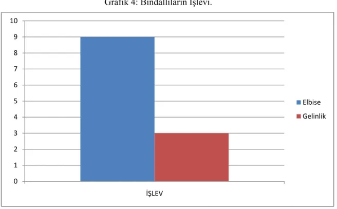 Grafik 4: Bindallıların İşlevi.  012345678910 İŞLEV Elbise Gelinlik