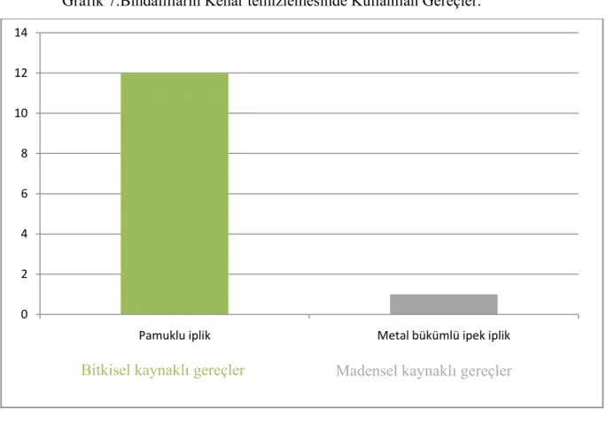 Grafik 8:Bindallıların Astarlanmasında Kullanılan Gereçler. 