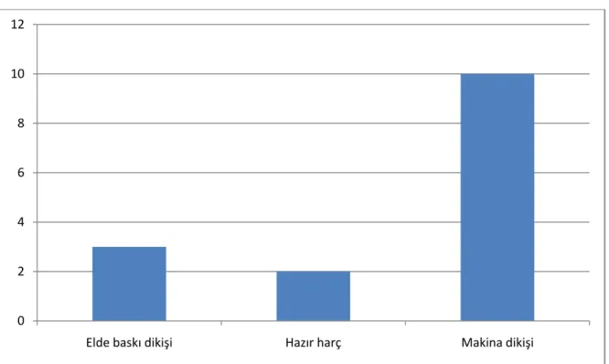 Grafik 10:Bindallıların Kenar temizlemesinde Uygulanan Teknikler. 