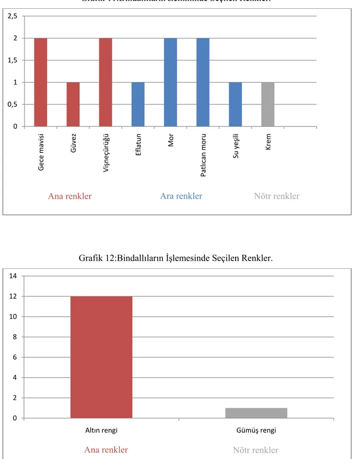 Grafik 12:Bindallıların İşlemesinde Seçilen Renkler. 