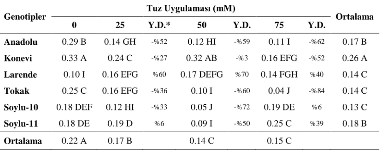 Çizelge 4.5. Arpa çeĢitlerinde tespit edilen bitki kuru ağırlıkları (g/bitki) ve % değiĢimleri 