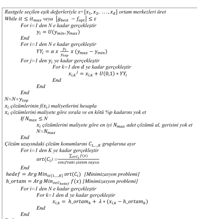 Şekil 5.7. Guguk kuşu optimizasyonu algoritmasının sözde kodu 