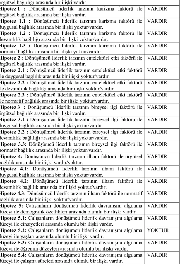 Tablo 3.22: Araştırma Sonuçları 