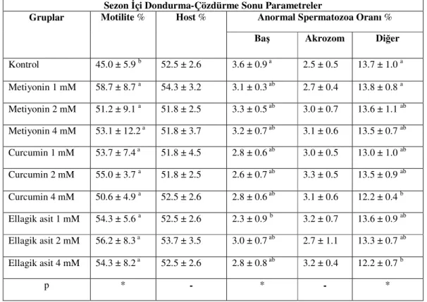 Çizelge 1.3. : Sezon içi dondurma-çözdürme sonrasına ait spermatolojik parametreler  (x±SEM) 