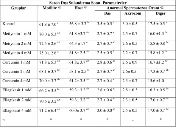 Çizelge 2.1.:Sezon dışı sulandırma sonrasına ait spermatolojik parametreler   (x±SEM) 