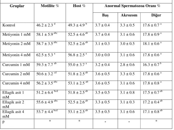 Çizelge 2.2.:Sezon dışı ekilibrasyon sonrasına ait spermatolojik parametreler  (x±SEM) 