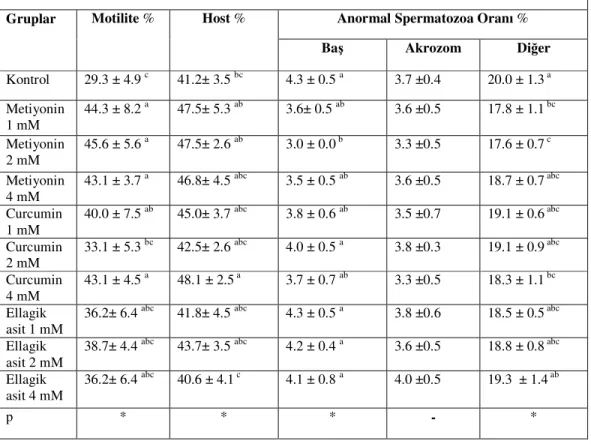 Çizelge 2.3.:Sezon dışı dondurma-çözdürme sonrasına ait spermatolojik parametreler  (x±SEM) 