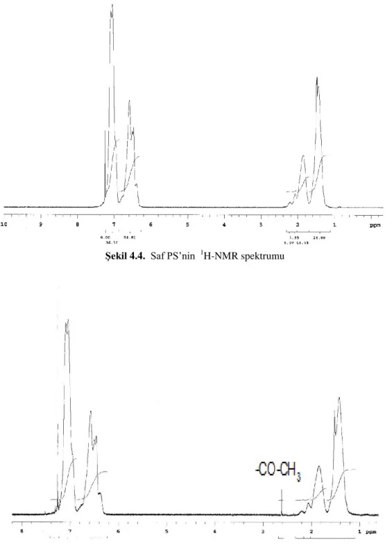 Şekil 4.4.  Saf PS’nin   1 H-NMR spektrumu  