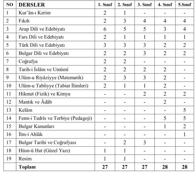 Tablo 2: Haftalık ders programı 