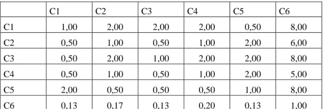 Çizelge 4.6. Likidite Kriteri Matrisi  C1  C2  C3  C4  C5  C6  C1  1,00  2,00  2,00  2,00  0,50  8,00  C2  0,50  1,00  0,50  1,00  2,00  6,00  C3  0,50  2,00  1,00  2,00  2,00  8,00  C4  0,50  1,00  0,50  1,00  2,00  5,00  C5  2,00  0,50  0,50  0,50  1,00 