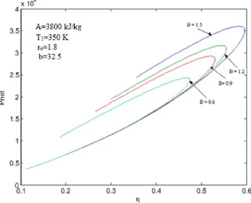 Şekil 4.2 Net gücün sıkıştırma oranına göre değişimi (r c  =1.8)