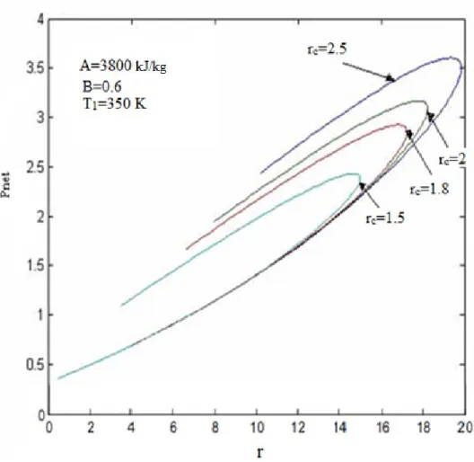 Şekil 4.3 Net gücün sıkıştırma oranına göre değişimi (B = 0.6 kJ/kg.K)