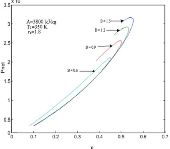 Şekil 4.6 Net gücün verime göre değişimi  (r c  = 1.8) 