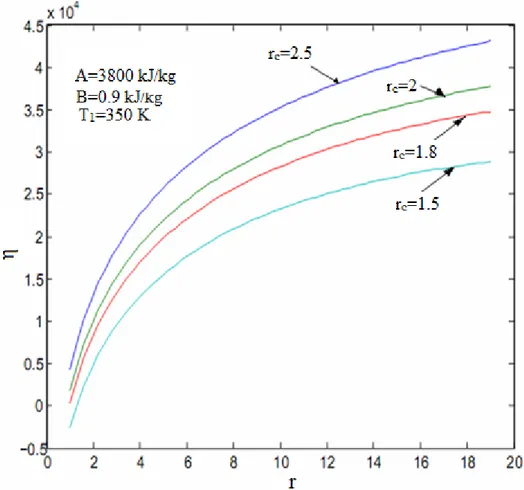 Şekil 4.7 Verimin sıkıştırma oranına göre değişimi  (B = 0.6 kJ/kg.K) 
