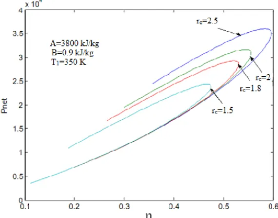 Şekil 4.8 Net gücün verime göre değişimi (B= 0.9 kJ/kg.K) 