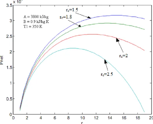 Şekil 4.9 Net gücün sıkıştırma oranına göre değişimi (B= 0.9 kJ/kg.K) 